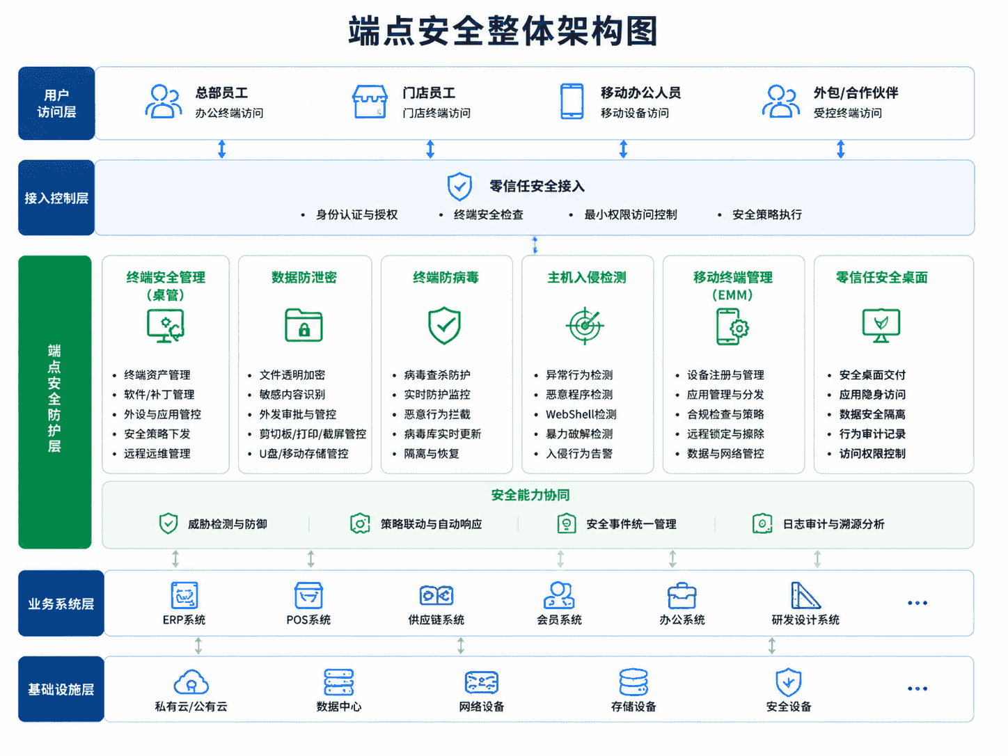 某大型连锁零售企业主机安全管理平台建设项目